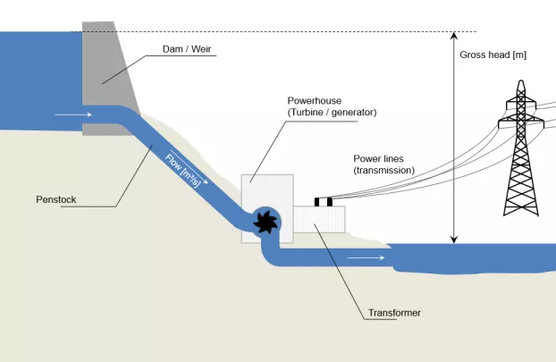 Schéma du projet hydroélectrique 